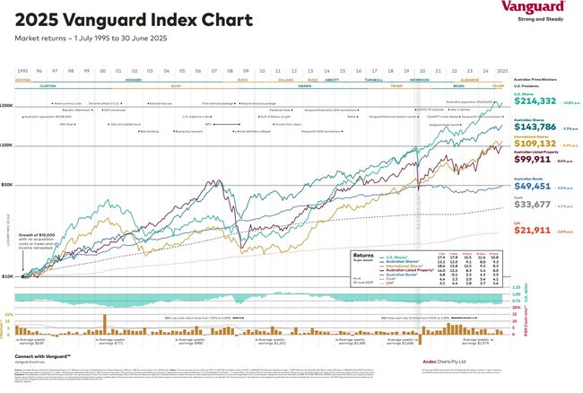 Motley Fool’s Scott Phillips on the one chart every Aussie investor needs to see: The wins behind long-term investing