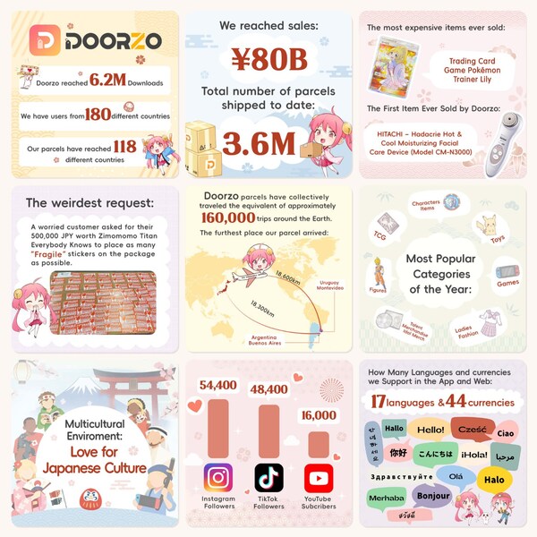 Doorzo Ends 2025 with Its Strongest Year, Reaching a Decade Total of ¥80 Billion and Reinforcing Its Vision as