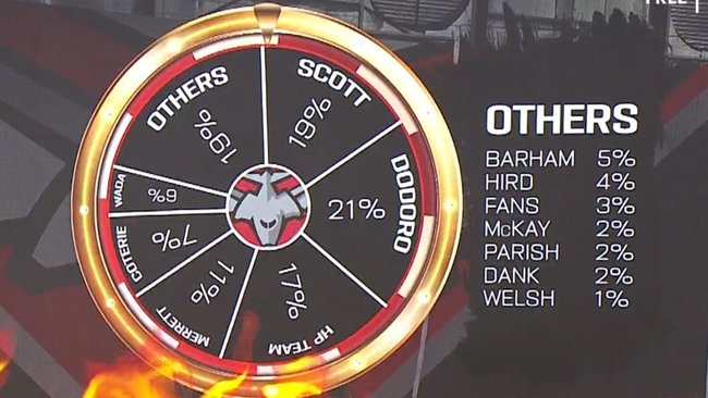 Adrian Dodoro and Brad Scott top the list as Kane Cornes unveils ‘wheel of blame’ to explain Essendon disaster
