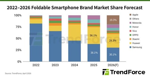 Apple's Entry into Foldable Smartphones Could Capture Approximately 20% Market Share; Stress Management Emerges as the Key to Reducing Creases, Says TrendForce